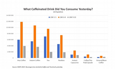 The Stats: Two thirds of South Africans start their day with some form of coffee - <p>We're not generally in the habit of publishing Press Releases, but this one has some very interesting and encouraging information from data company Eighty20 about the consumption of coffee in Sout...</p>